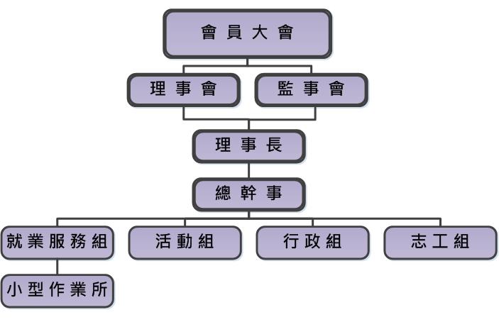 澎湖縣慢飛天使服務協會組織架構圖